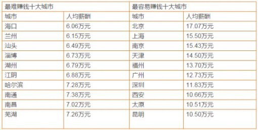中国最难赚钱的城市和最容易赚钱的城市