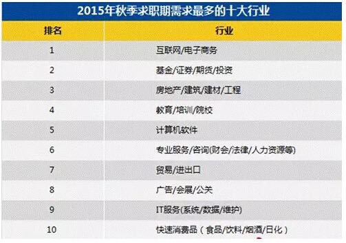 求职排行