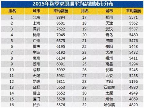 各城市平均工资排行